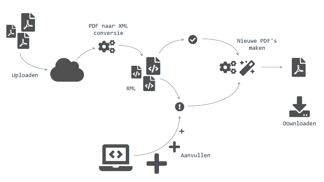 De werking van het platform uitgelegd